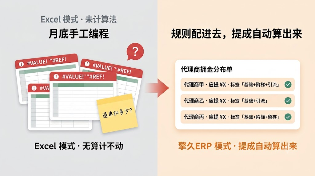 Excel分润混乱 vs 系统自动核算
