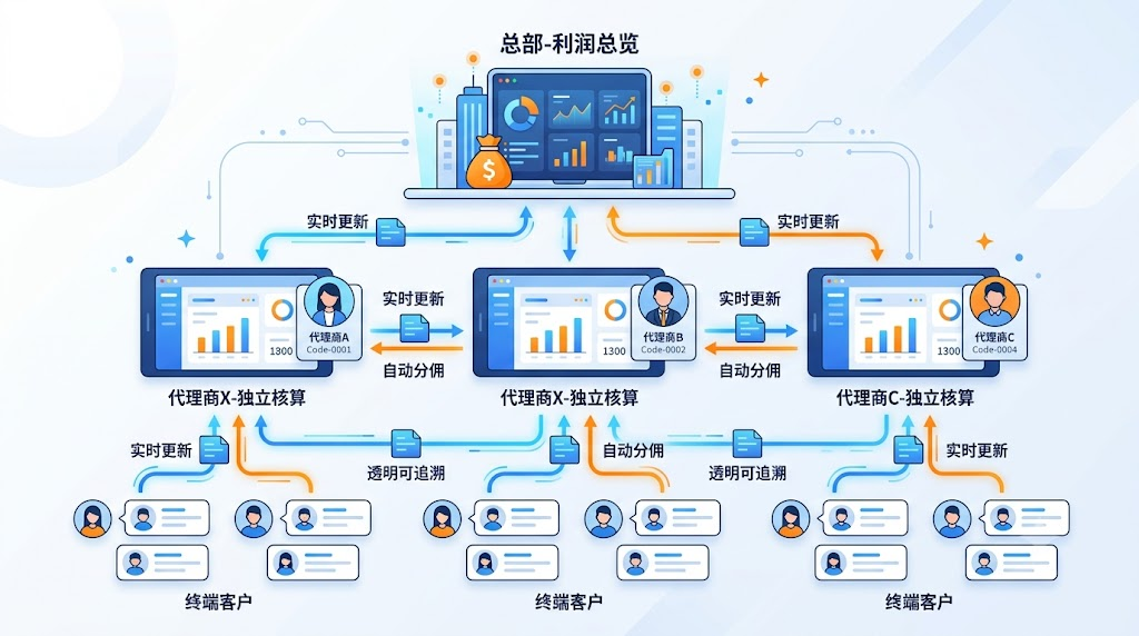 总部-代理商-终端三级数据实时贯通架构图
