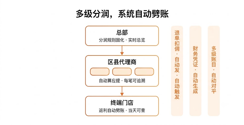 多级分润自动劈账体系